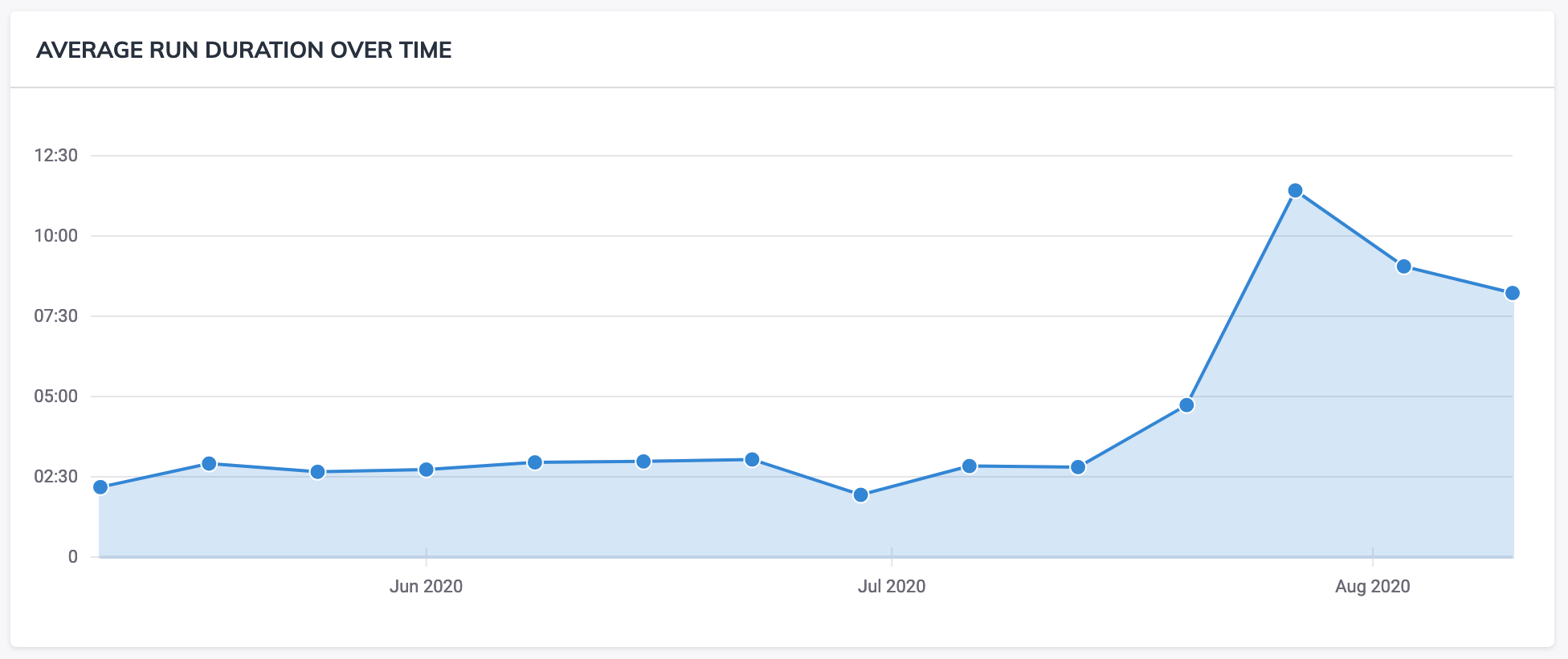 Cloud Analytics Run Duration Graph Screenshot